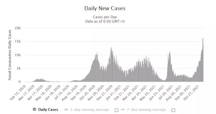 „Ne-am întors la zilele negre ale pandemiei”. În pragul Sărbătorilor, Europa e din nou focar COVID. Ce a mers prost