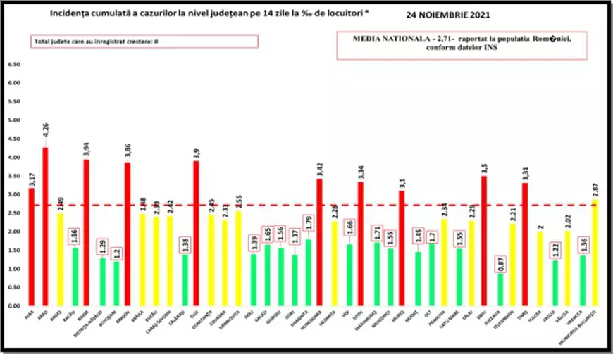 Bilanț COVID: aproape 2.800 de cazuri noi și 231 de decese, anunțate azi