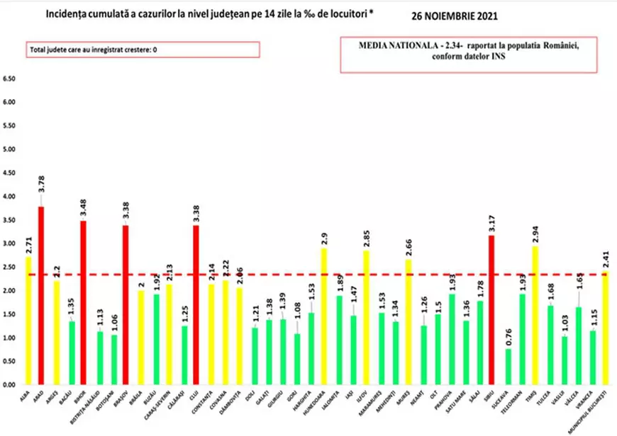 Bilanț COVID: sub 2.000 de cazuri noi și 160 de decese, inclusiv cel al unei adolescente de 15 ani
