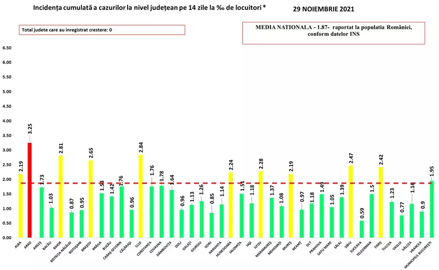 Bilanț COVID: Aproape 1.100 de cazuri noi și 107 decese, anunțate azi