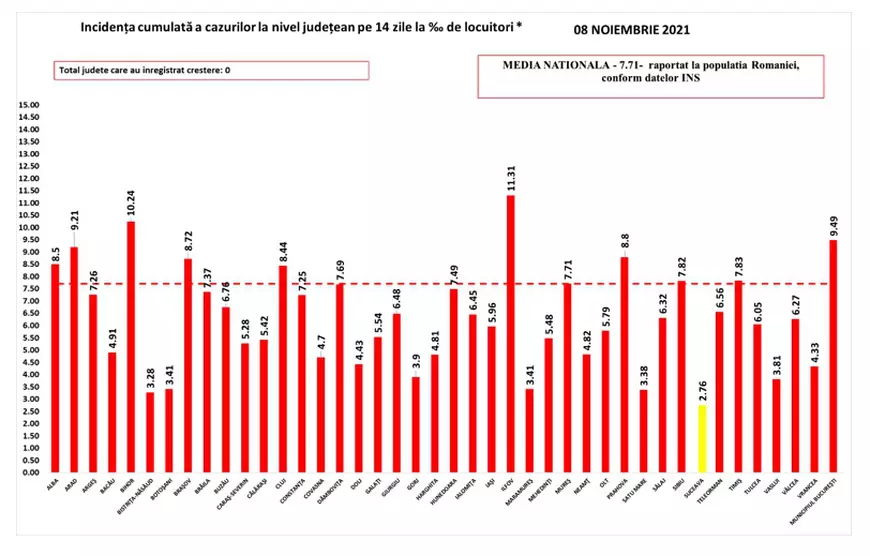 Capitala numără cele mai multe cazuri noi, iar judeţul Ilfov continuă să înregistreze cea mai mare rată de infectare