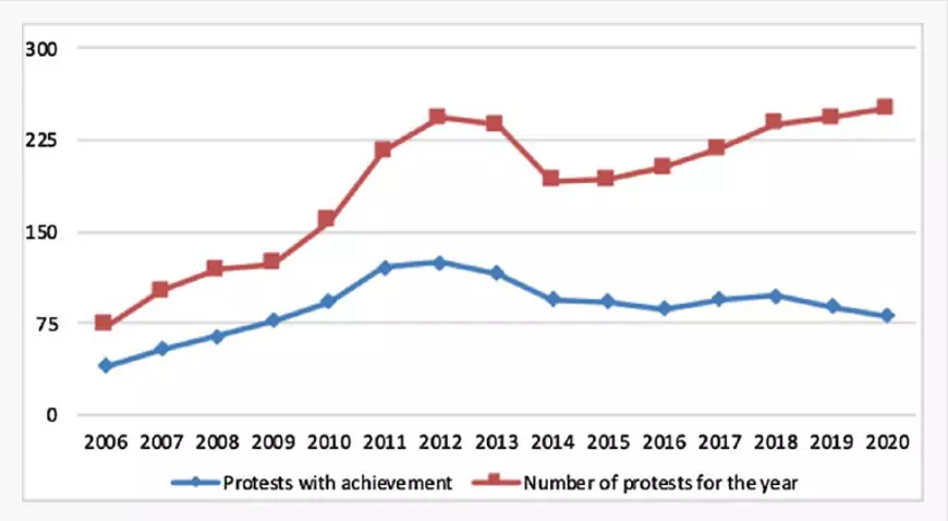 Resorturile furiei: un studiu recent explică de ce a intrat omenirea într-o nouă eră a protestului. România, printre țările vizate