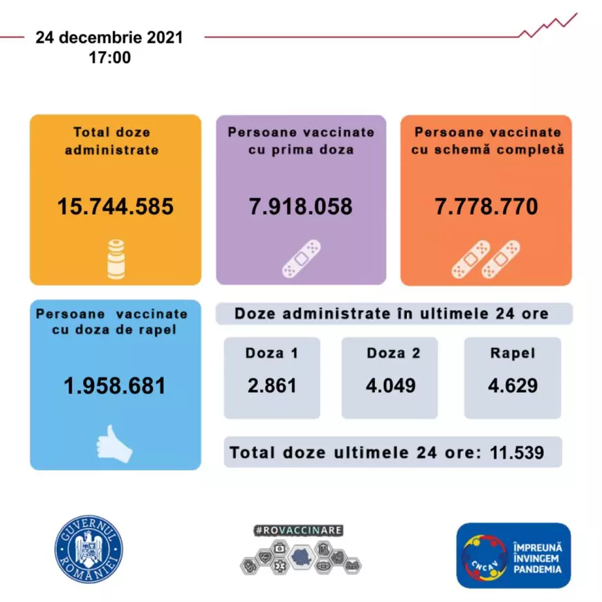 Bilanțul vaccinărilor continuă să scadă. Peste 11.000 de români s-au vaccinat în ultimele 24 de ore