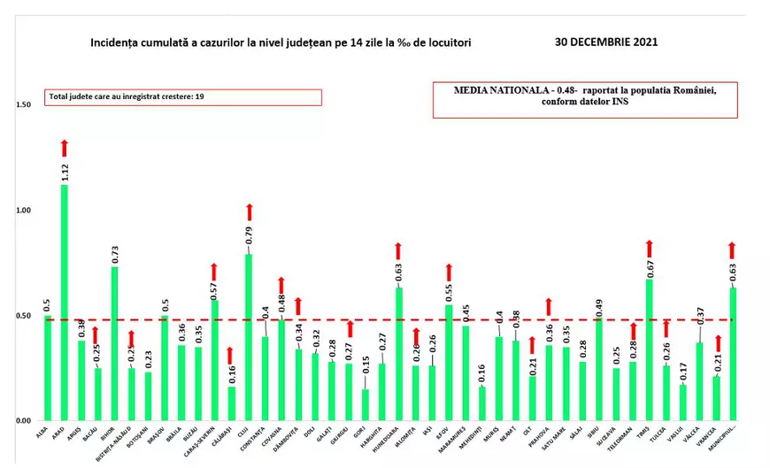 Bilanț COVID: Aproape 1.500 de cazuri noi și 37 de decese. Numărul pacienților de la ATI, în creștere