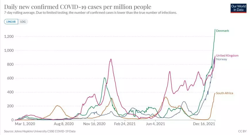 Țările cu cele mai mari focare de Omicron înregistrează un nivel al infectărilor fără precedent în pandemie