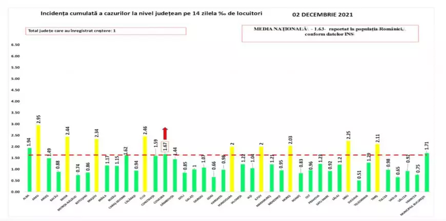 Bilanț COVID: 1.149 de noi infectări și 66 de decese, inclusiv cel al unei fetițe de un an