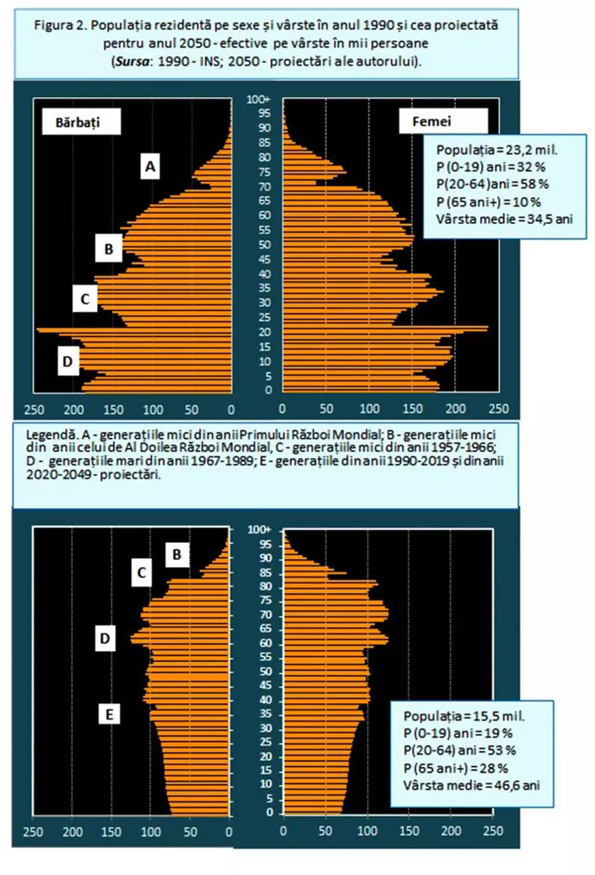 INTERVIU. Specialistul în demografie Vasile Ghețău: „De 32 de ani, România este în depopulare. Dacă nu facem ceva, în 2050 vom ajunge doar 15 milioane”