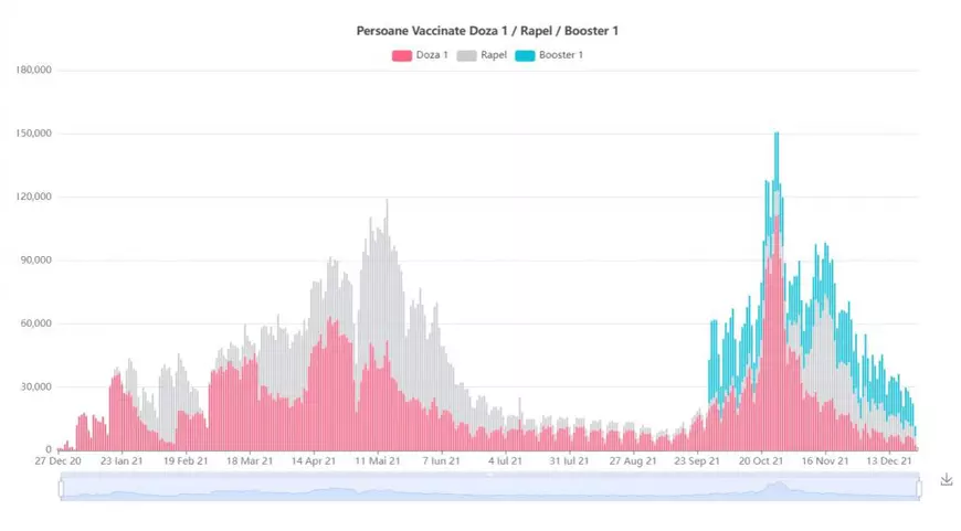 Câți români s-au vaccinat anti-COVID cu prima doză în ziua de Crăciun. Bilanțul imunizărilor