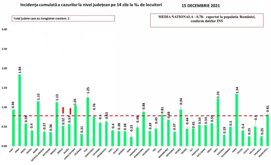 Bilanț COVID: 829 de noi infectări și 88 de decese, inclusiv al unui bebeluș de câteva luni