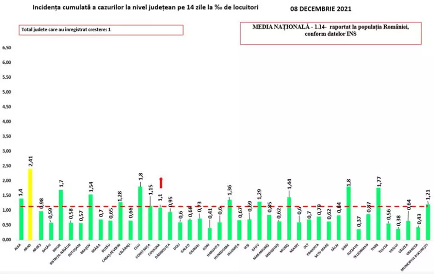 Bilanț COVID: 1.279 de cazuri noi și 100 de decese. Ușoară scădere la ATI