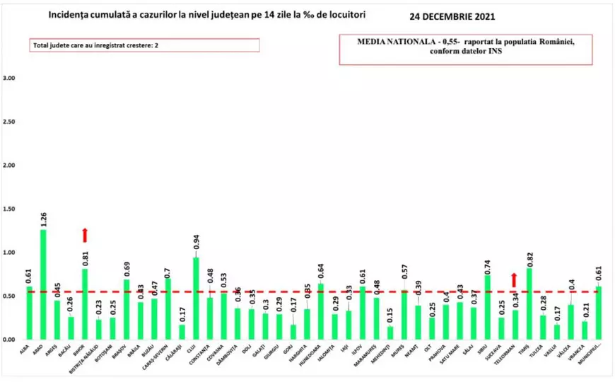 Bilanț COVID: 44 de decese și 717 noi infectări