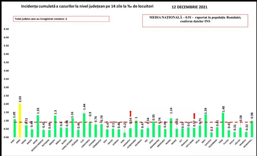 Bilanț COVID: 716 noi infectări și 60 de decese, inclusiv cel al unui tânăr de 28 de ani