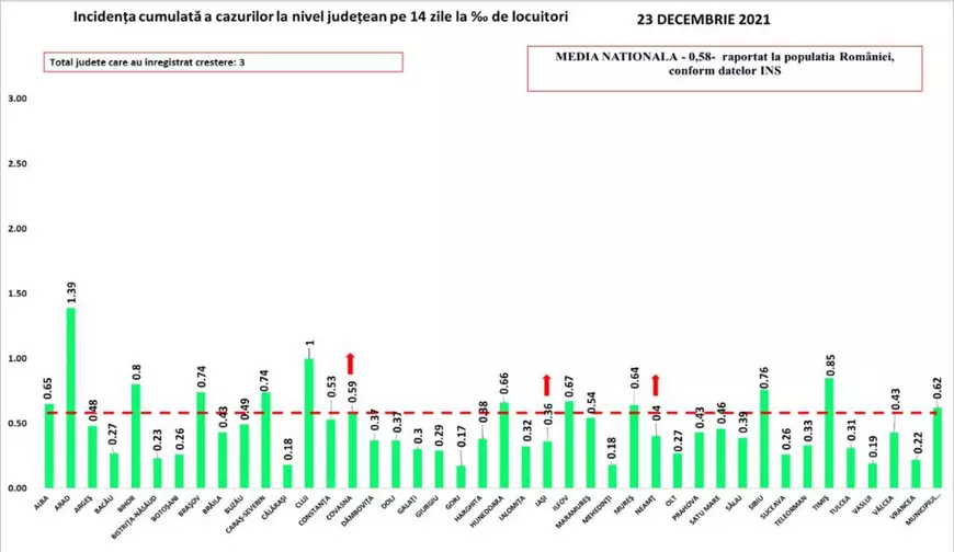 Bilanț COVID: 81 de decese și 775 de noi infectări