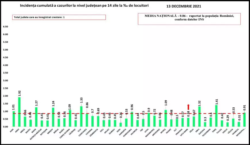 Bilanț COVID: 45 de decese și sub 500 de noi infectări, după un număr mic de teste. Toată țara e în scenariul verde