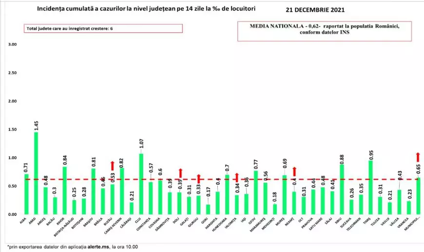 Bilanț COVID în creștere: 88 de decese și 826 de noi infectări