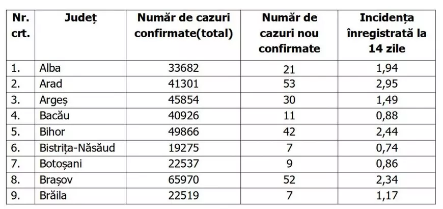 Toate județele au ieșit din scenariul roșu. 1,63 la mie, media incidenței la nivel național