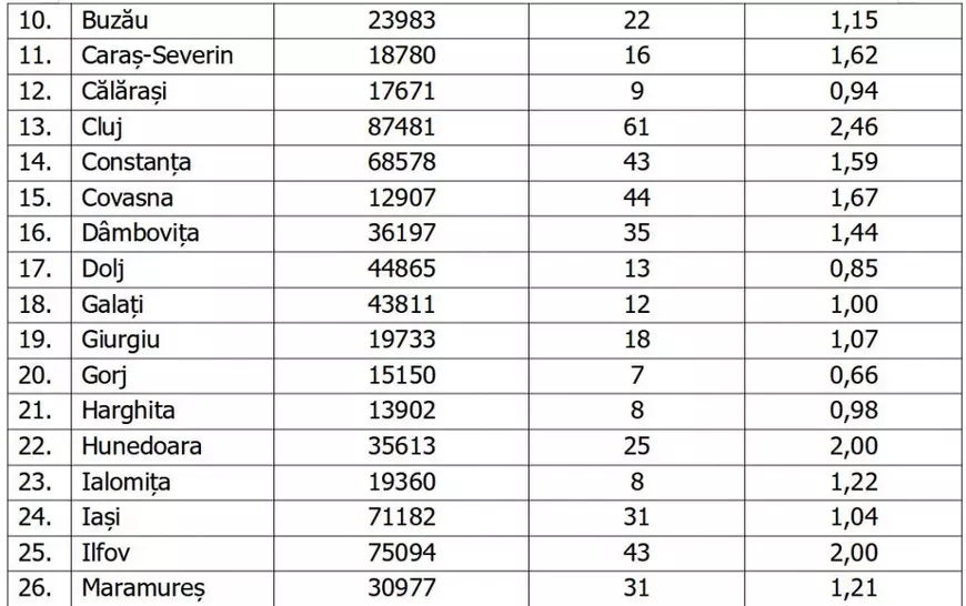 Toate județele au ieșit din scenariul roșu. 1,63 la mie, media incidenței la nivel național