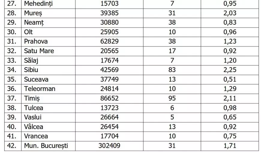 Toate județele au ieșit din scenariul roșu. 1,63 la mie, media incidenței la nivel național