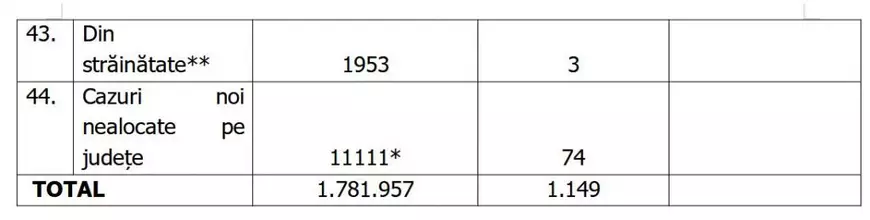 Toate județele au ieșit din scenariul roșu. 1,63 la mie, media incidenței la nivel național