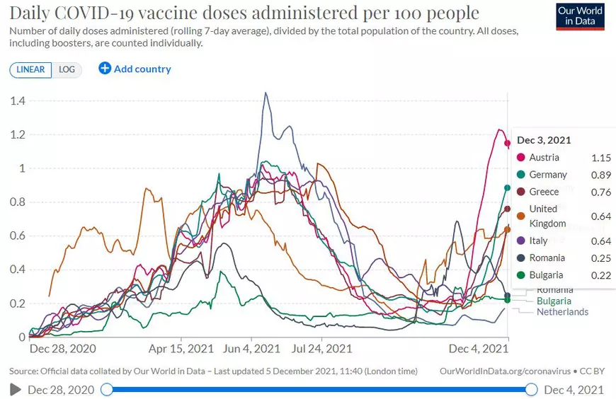Cum au influențat Omicron și măsurile anti-Covid situația vaccinării din mai multe țări europene. Ce s-a întâmplat în România
