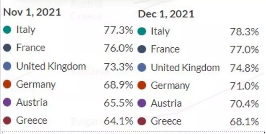 Cum au influențat Omicron și măsurile anti-Covid situația vaccinării din mai multe țări europene. Ce s-a întâmplat în România