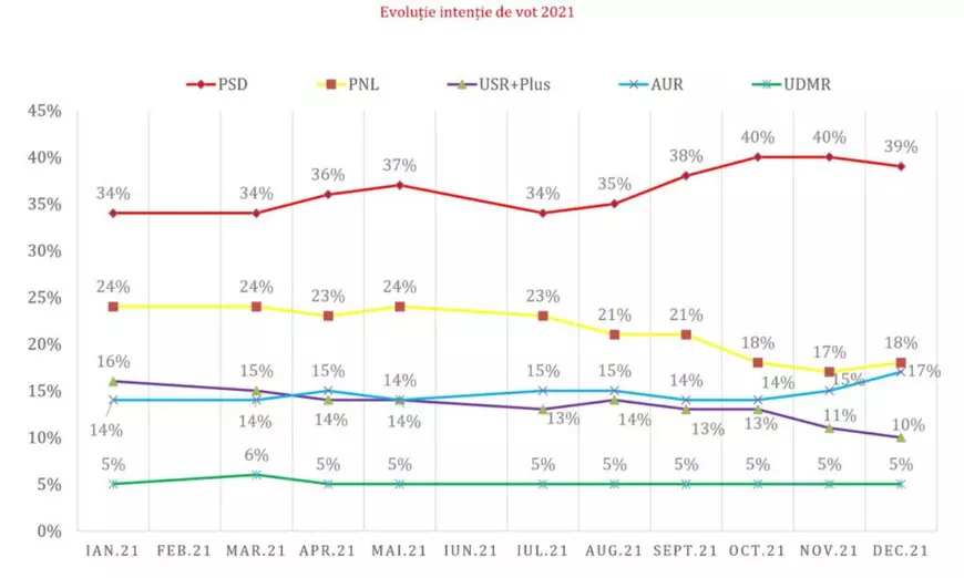 Sondaj Avangarde comandat de PSD: Social democraţii scad uşor, la o lună de la intrarea la guvernare