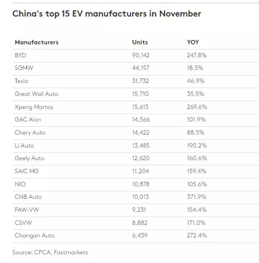 2021, anul mașinilor electrice. Tesla a crescut rapid, dar China este adevăratul câștigător