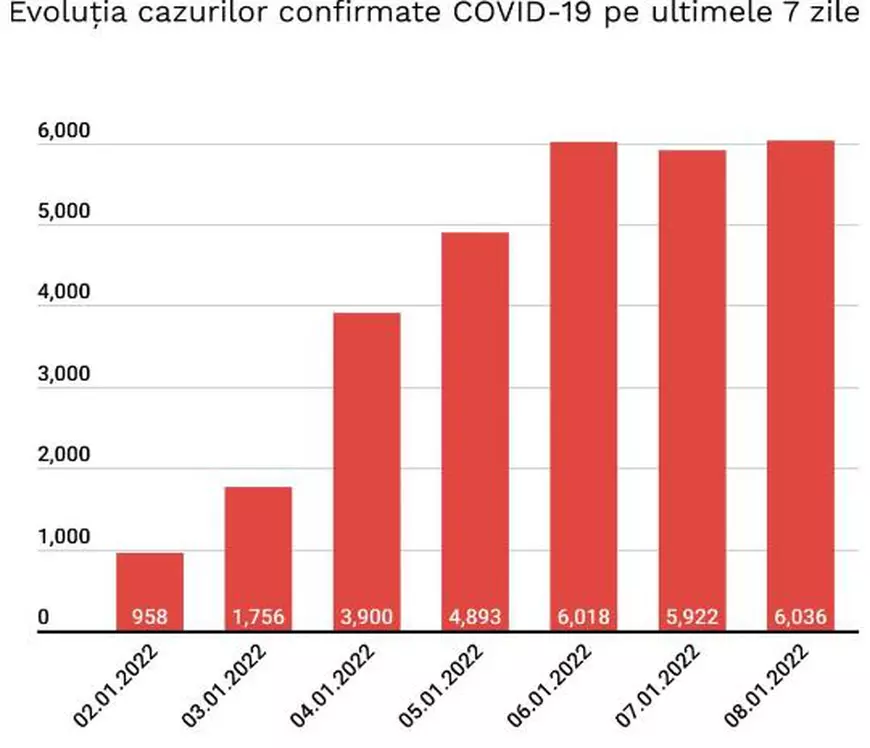 Bilanț COVID: Numărul cazurilor continuă să crească. Primul județ care intră în scenariul galben în valul 5