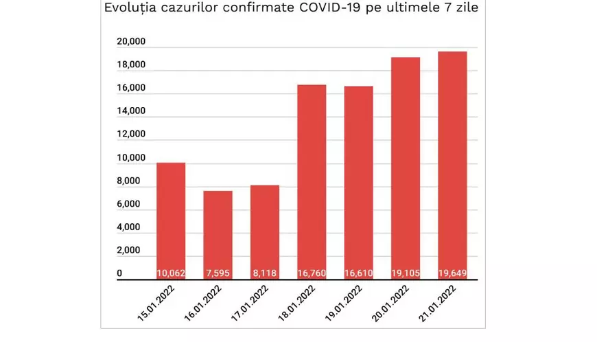 Aproape 20.000 de noi infectări cu COVID în ultimele 24 de ore, nou record în pandemie