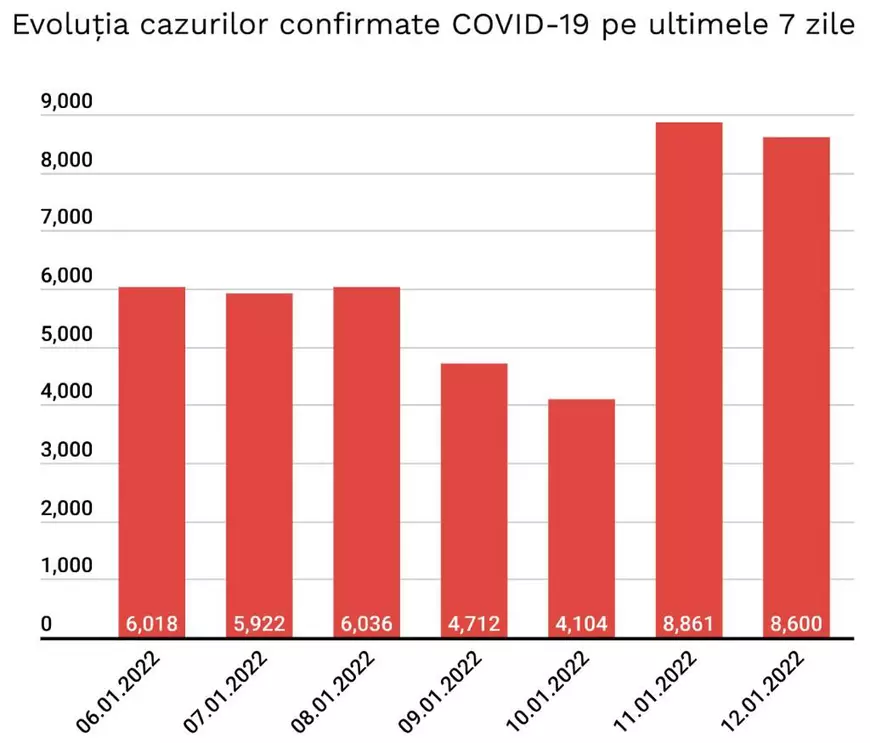 Bilanț COVID: 8.600 de cazuri noi și 44 de decese. Câți pacienți sunt la ATI