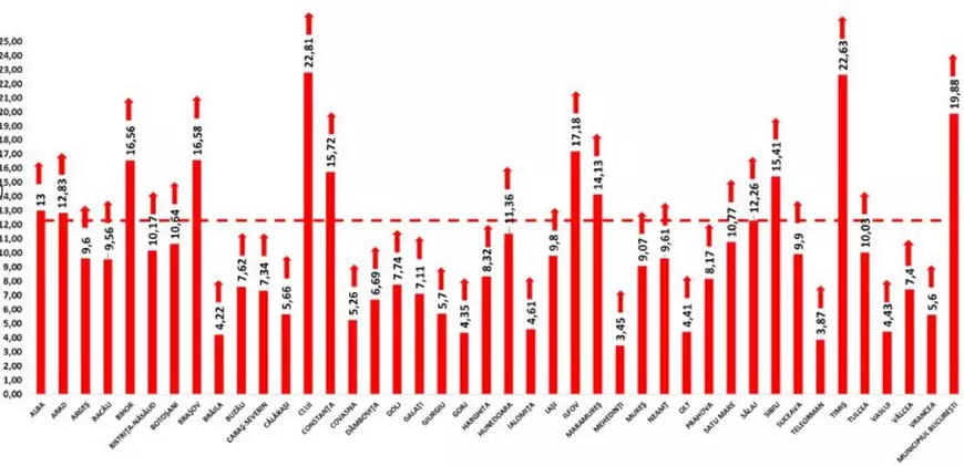 Ratele de infectare sunt în continuă creștere în toate județele. Municipiul București raportează, din nou, cele mai multe cazuri