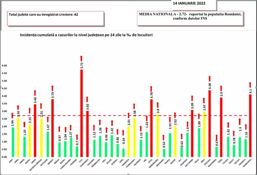 O nouă zi cu aproape 10.000 de noi infectări COVID în România