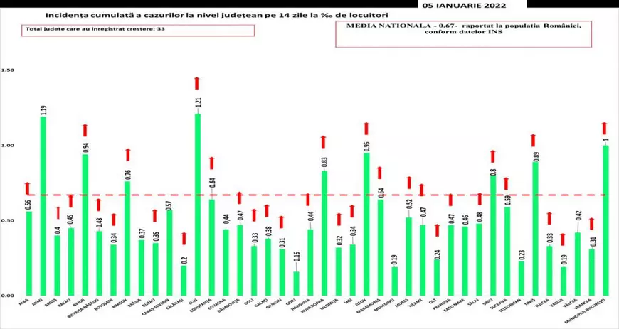 4.893 de infectări COVID în ultimele 24 de ore, cu aproape 1.000 mai multe decât ieri. 30 de oameni au murit