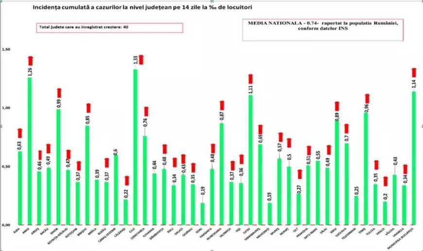 Creștere semnificativă a cazurilor COVID. Numărul infectărilor, de patru ori mai mare decât acum 5 zile
