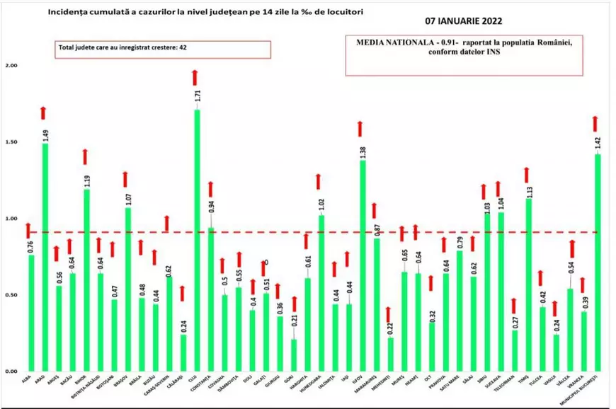 Bilanțul COVID stagnează, după câteva zile de creștere bruscă: 5.922 de noi infectări și 31 de decese