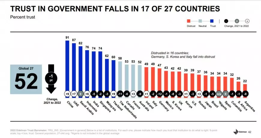 Raport: încrederea în guvernele și presa din țările democratice se prăbușește, în vreme ce crește în unele autocrații