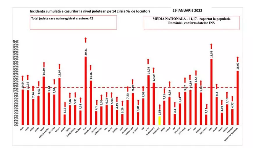 A patra zi cu peste 30.000 de noi infectări COVID în România. Numărul de decese și cel al persoanelor internate la ATI, în creștere