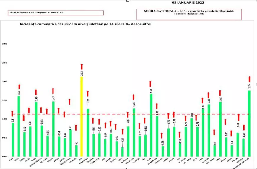 Bilanț COVID: Numărul cazurilor continuă să crească. Primul județ care intră în scenariul galben în valul 5
