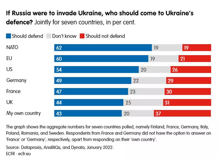 Sondaj european: românii cred că Rusia va invada Ucraina și vor să o protejeze, chiar dacă asta înseamnă prețuri mai mari la energie