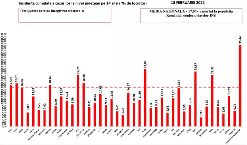 Bilanț COVID: 14.524 de cazuri noi și 135 de decese, printre care și al unei fete de 17 ani, nevaccinată