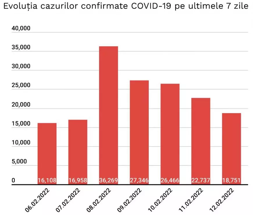 Bilanț COVID: scad infectările, cresc numărul deceselor și cel al pacienților de la ATI