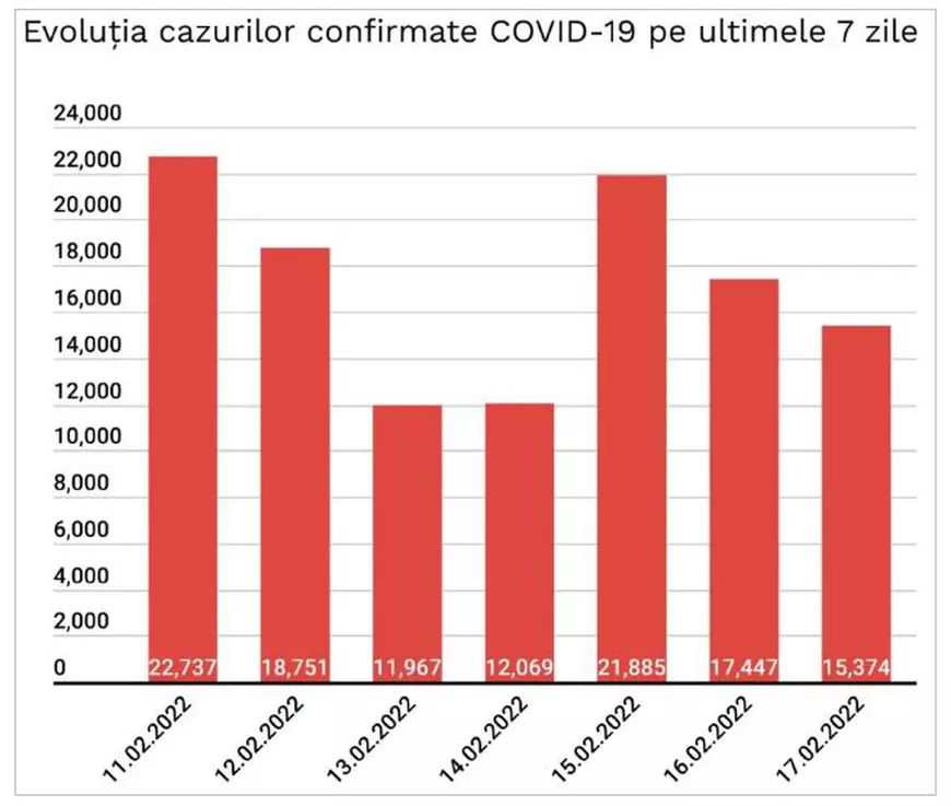 15.374 de noi infectări și 125 de decese COVID, raportate astăzi. Numărul bolnavilor de la ATI, în scădere