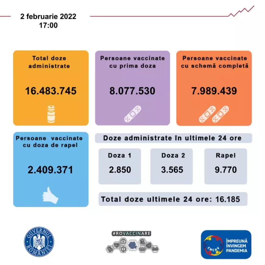 Doar 16.185 de români s-au vaccinat anti-COVID-19, în ultimele 24 de ore, mai bine de jumătate cu doza a treia