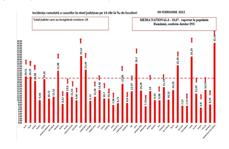 Bilanţ COVID: peste 27.000 de cazuri noi și 176 de decese. Câți pacienți sunt la terapie intensivă