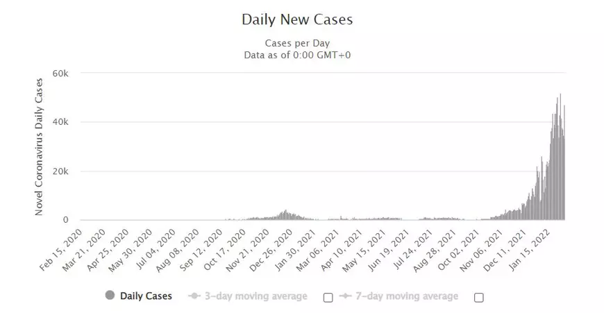 Cu număr record de infectări, dar puține spitalizări, Danemarca trece prin valul Omicron fără restricții: „Acesta a fost contractul cu oamenii”