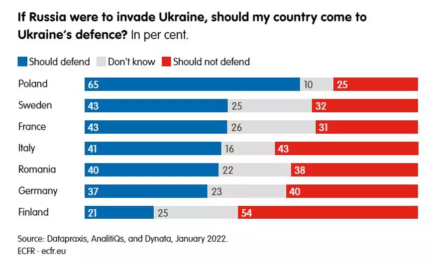 Sondaj european: românii cred că Rusia va invada Ucraina și vor să o protejeze, chiar dacă asta înseamnă prețuri mai mari la energie