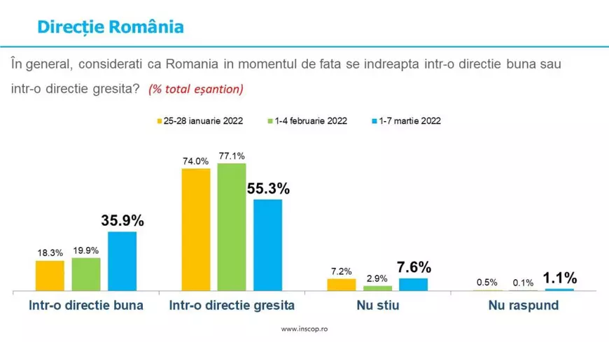 Sondaj INSCOP. PSD conduce în intenţia de vot, iar AUR scade în favoarea PNL. Ce cred românii de războiul din Ucraina