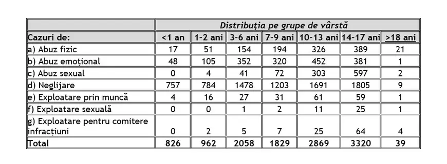 Aproape 12.000 de copii au fost abuzați anul trecut. „Cei care au trecut prin situații de abuz sunt în risc de sindrom posttraumatic”