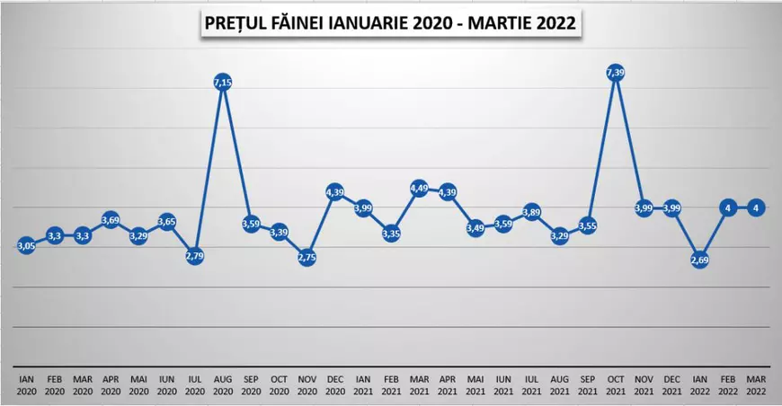 GRAFIC. Cu cât s-au scumpit alimentele esențiale în ultimii 3 ani? Cea mai mică diferență este la zahăr, iar cea mai mare - la ulei