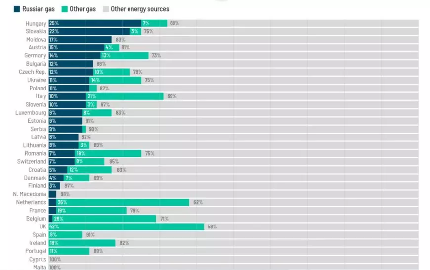 Premierul Olandei: Este imposibil ca UE să reducă complet importul de gaz și petrol rusești